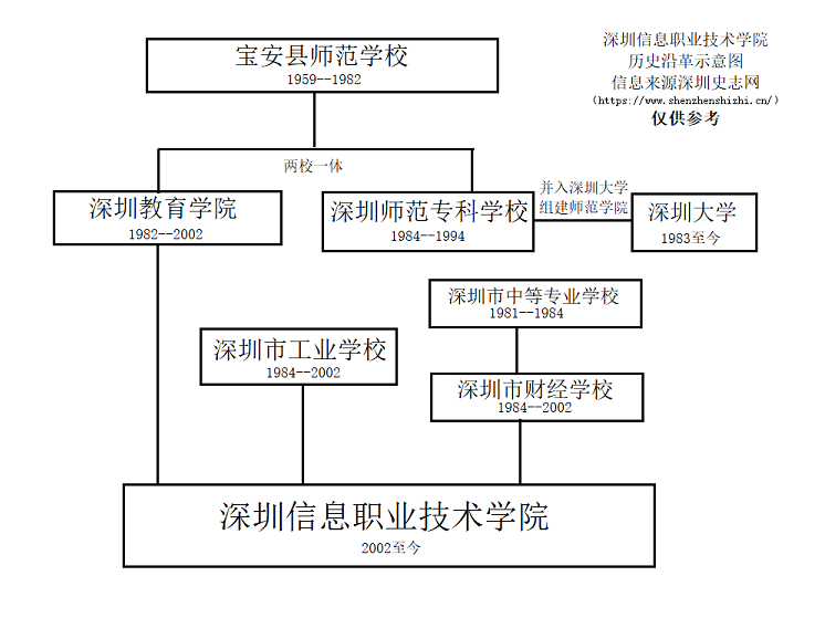 Shenzhen Institute of Information Technology